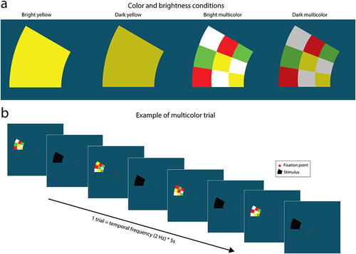 Figure 2 Four color and brightness conditions of Experiment 2: yellow and multicolor stimulus wedges at 100% and 75% brightness (a). Experiment set-up did not differ from Experiment 1; the same stimulus locations, gaze-contingent stimulus presentation and attention task were used. For the multicolor conditions, wedge color composition was comprised of smaller white, yellow, red and green wedges which semi-randomly varied at every appearance within a trial (b).
