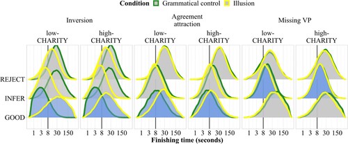 Figure 13. Posterior predictive distributions of finishing times (250 samples) of the three accumulators across constructions and conditions, by charity score. Interactions with probability of direction >0.95 are highlighted in blue.