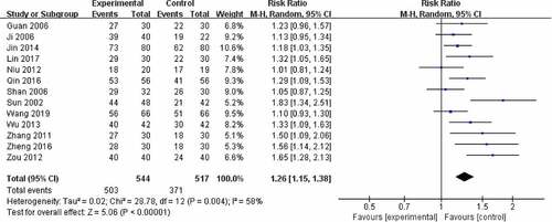 Figure 10. Effect of CPM therapy on total effectiveness rate.