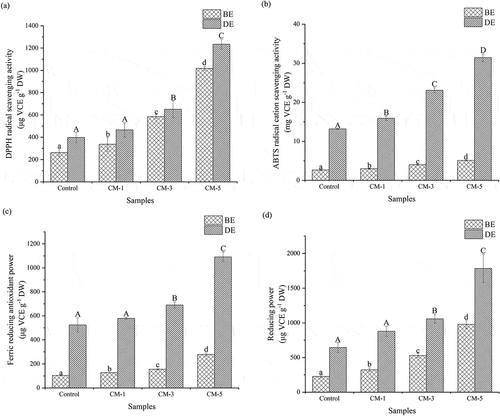 Figure 2. Influence of Cordycepes militaris addition on antioxidant activities of cookies.Figura 2. Influencia de la adición de harina de Cordycepes militaris en las actividades antioxidantes de las galletas