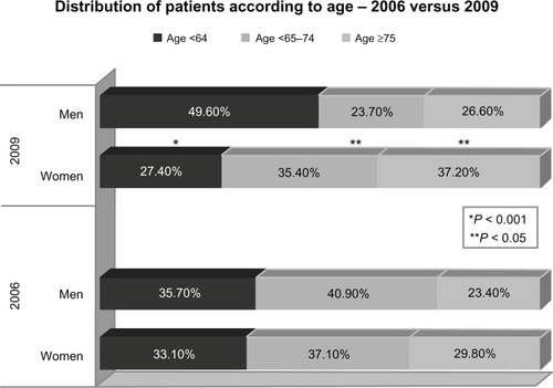 Figure 1 Distribution of patients according to age – 2006 vs 2009.