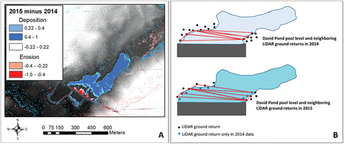 Figure 7. Davis pond exhibiting considerable increase in elevation and decrease in elevation (in m) near dam on left and explanation of false deposition caused by missing LiDAR returns over water.