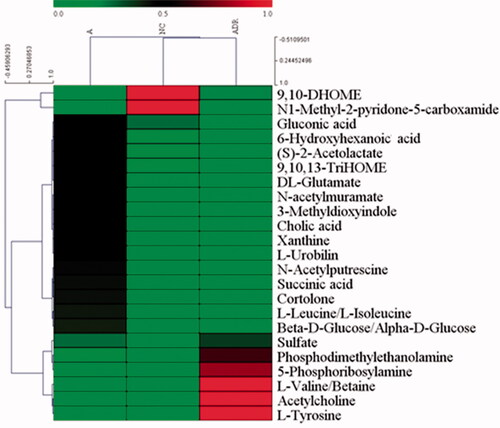 Figure 4. The heat maps of potential biomarkers.