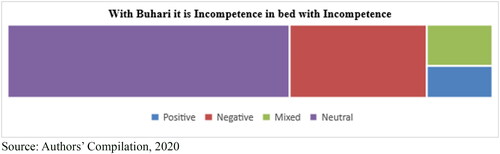 Figure 2. Sentiment chart of Video 2.Source: Authors’ Compilation, 2020.