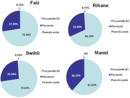 Figure 5. Proportion (%) of procyanidin B3 compared to the rest of flavanols and phenolic acid family in Tunisian barley varieties.