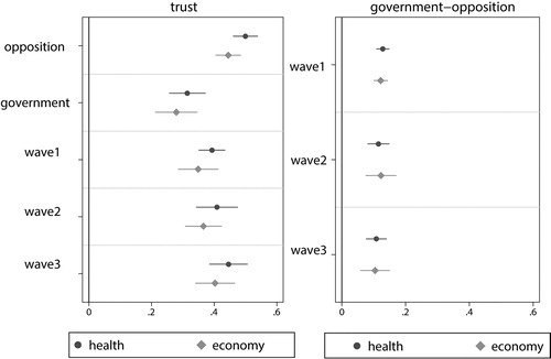 Figure 2. The effects of trust, government–opposition and wave on performance evaluations: predicted probabilities of maximum effect (trust) and average predicted values (government–opposition).