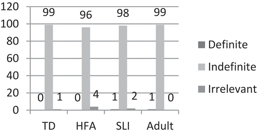 Figure 4. Proportions of definite, indefinite, and irrelevant responses in the indefinite nonreferential condition.