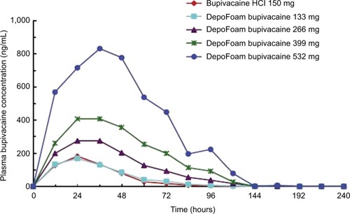 Figure 2 Mean plasma bupivacaine concentrations after administration of DepoFoam bupivacaine or bupivacaine hydrochloride by infiltration to patients undergoing total knee arthroplasty.