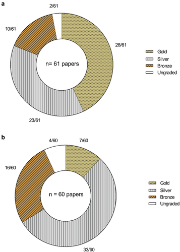 Figure 4. Standard of methodological control when assessed by (a) HC tier system and (b) OCP tier system.