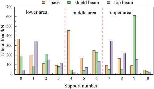 Figure 10. Lateral load distribution characteristics of supports.