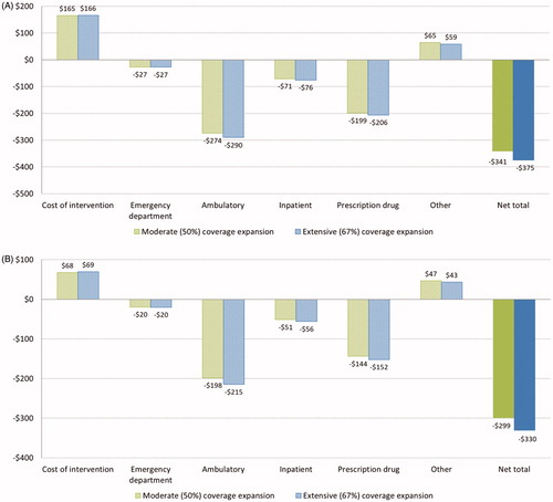Figure 4. Drug adherence sensitivity analysis on 10-year treatment cost and Medicare budget saving per Medicare beneficiary. Data shown are estimated average treatment cost and saving to Medicare spending per beneficiary (both treated and untreated) assuming annual discontinuation rate of branded drugs at (a) 28% and (b) 65%, respectively.
