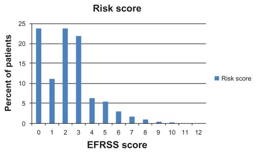 Figure 1 The distribution of the risk score in the eyes included in the study.