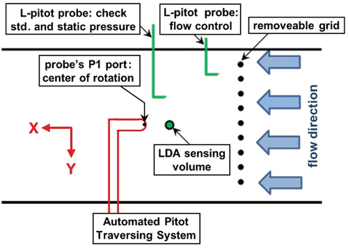 Figure 5. Schematic layout of instruments in the wind tunnel’s test section, as viewed from above, when calibrating a hemispherical pitot probe.