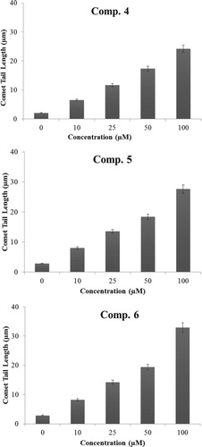 Figure 1. DNA breakage by compounds 4–6 in human lymphocytes was analysed by comet tail length (µms) plotted as a function of increasing concentrations of compounds (0–100 µM). All points represent mean of three independent experiments. Error bars denote mean ± SEM. P-value <.05 and significant when compared to control (0 µM).