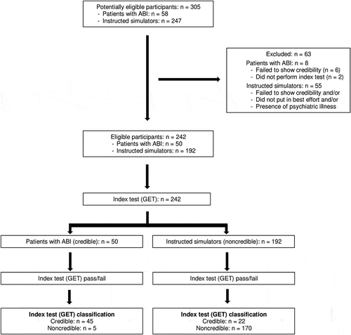 Figure 1. STARD diagram reporting flow of participants and diagnostic accuracy of GET-ABI index (cutoff .791).