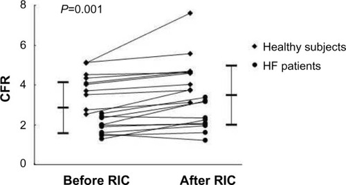 Figure 2 Changes in CFR after 1 week of RIC treatment in healthy subjects and HF patients.