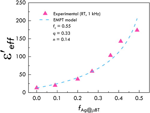 Figure 9. ε′ values at 1 kHz and RT for the Ag@µBT/PVDF composites fitted using the EMPT model.