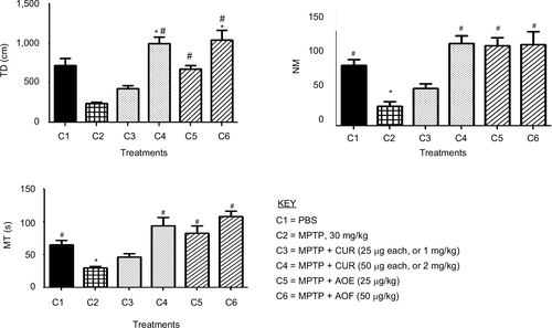 Figure 1 The effect of postnatal PBS (C1), MPTP (C2), MPTP + CUR (C3 and C4) and MPTP + AOF (C5 and C6) treatments on motor activities in C57BL/6J mice.