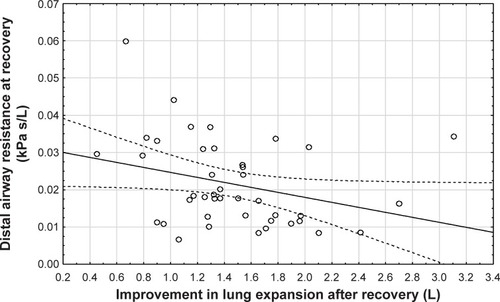 Figure 4 Correlation between the improvement in lung expansion (as a sum of lobar expansion; Spearman rank order R=−0.34, p=0.03) after recovery and distal airway resistance (measured at TLC) after recovery (at visit 2).Abbreviation: TLC, total lung capacity.