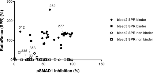 Figure 6. Correlation of the pSMAD1 inhibition with binding of BMP9 pro-domain using SPR measurements. Full and empty dot/quads indicate SPR binders and non-binders respectively, derived either from the second (dot) or the third (quad) immunization blood samples (Bleed 2 and 3). Bmp9.312, 335 and 353 are 3 non-inhibitory hits selected as reference
