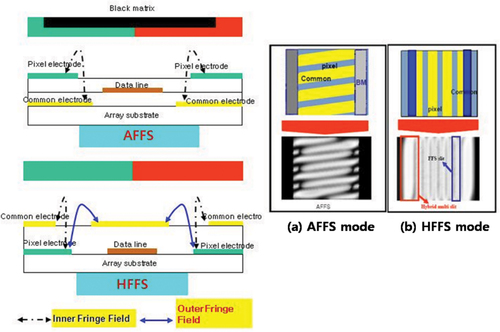 Figure 6. Schematic comparison of pixel structures and simulated transmittance between AFFS and HFFS modes [Citation47].