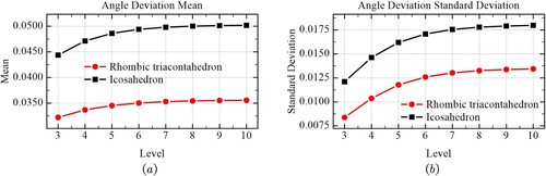 Figure 21. Comparison of the angular deviation measurement of the two methods. (a) Mean of angular deviation and (b) angular deviation of length deviation.