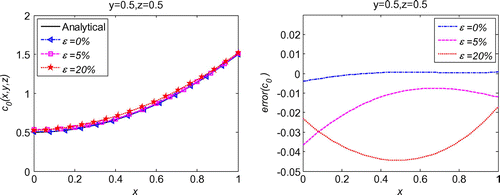 Figure 30. Solution of 3d initial velocity identification problem with noise on uz=0.5.