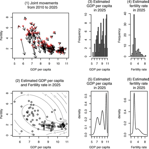 Figure 10. Joint movements for GDP per capita and fertility rate from 2010 to 2025.