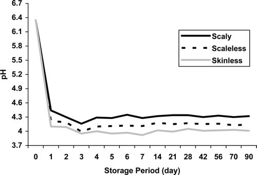 Figure 1. Changes in pH values of sea bass fillets with scales, descaled and skinned. Figura 1. Cambios en valores de pH de filetes lubina con escama, desescamado y sin piel.