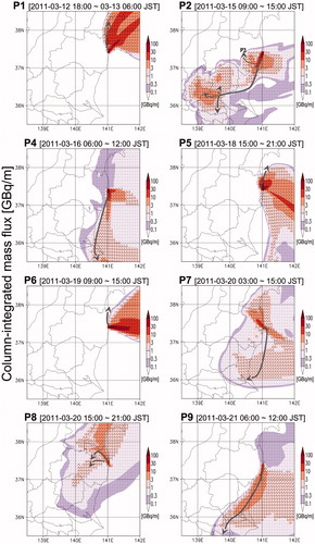 Fig. 7. Time-integrals of the column-integrated mass fluxes of plumes P1–P2 and P4–P9. Color shading indicates the magnitude of the mass flux. Small arrowheads indicate the direction of the mass flux. Gray arrows illustrate the depictions from Nakajima et al. (Citation2017) for plumes P1–P2 and P4–P9, shown in Fig. 2. In figure P2, only part of the plume P3 arrows from Nakajima et al. (Citation2017) in the vicinity of the FDNPP is illustrated.