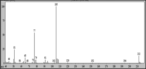 Figure 6.  Mass spectrum (EI): peak with retention time (Rt) = 18.25 min attributed to 2-phenoxy-1-phenylethanone (LS-2).