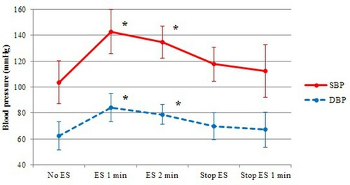Figure 5 Blood pressure over different ES conditions in time. *indicates significant difference compared to non-ES at the beginning of the protocol.