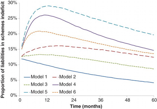 Fig. 5. This graph presents the probability that the scheme will be underfunded at time t; Prob(zt<0). The initial level of funding is set at random across simulations through the distribution z0∼ N(24.1%, 20.7%). This broadly reflects the cross-sectional spread of pension fund solvency before the credit crisis hit. For Models 4–6, the economy is initially set to the crash state with probability 1.