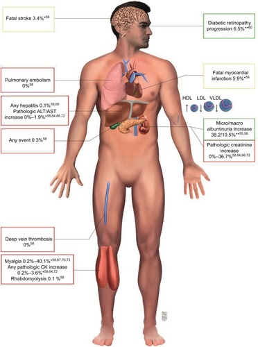 Figure 2 Principal side effects and clinical benefit of combination therapy.