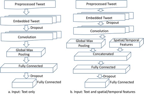 Figure 3. Overall architecture of the CNN: (a) tweet text only, and (b) using spatially enhanced tweets.