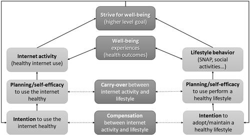 Figure 1 The compensatory carry-over action model applied to internet activity and lifestyle behavior (eg, SNAP, smoking, nutrition, alcohol, physical activity, and social participation).2