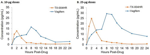 Figure 3. Phase 2 studies: baseline-corrected mean plasma concentration versus time curve for estradiol after treatment with TX-004 HR (a) 10 µg and (b) 25 µg versus comparator. AUC0-24 comparison is significantly different for both doses (p < 0.001). Figure modified from Pickar et al, 2017 [Citation31]