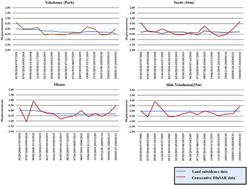 Figure 10. Examples of Consecutive DInSAR results and land subsidence data.