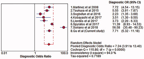 Figure 5. Forest plot of diagnostic odds ratio of COPD-PS with random effects model. The point estimates of specificity from each study are shown as solid circles. Error bars indicate 95% CIs. COPD-PS: chronic obstructive pulmonary disease population screener.