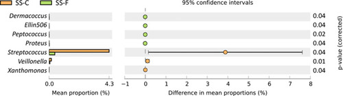 Figure 4 Microbe genera with a statistical significance in the frequency between the SS-F and SS-C groups.