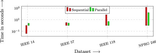 Figure 3. Logarithmic time comparison of N−2 sequential vs. parallel algorithm.