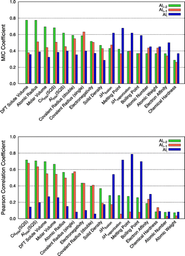 Figure 5. Correlation coefficients between the solute segregation energies derived from DFT calculations at the coherent interface (Ali, Ali–1, and Ali–2 platelets) and materials descriptors with MIC (top) and Pearson (bottom) approaches.