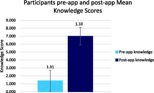 Figure 4. Mean scores for participants’ knowledge pre-app and post-app.