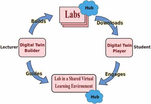 Figure 1. Collaboration with the VR learning environment.