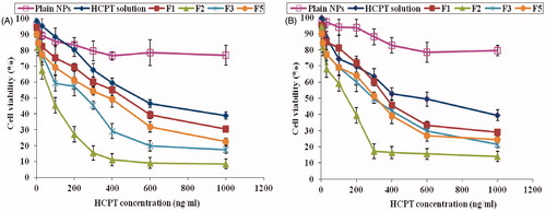 Figure 4. Cytotoxicity of different HCPT NPs formulations as a function of HCPT concentration in A549 (A) and HT29 (B) cells for 48 h at 37 oC.