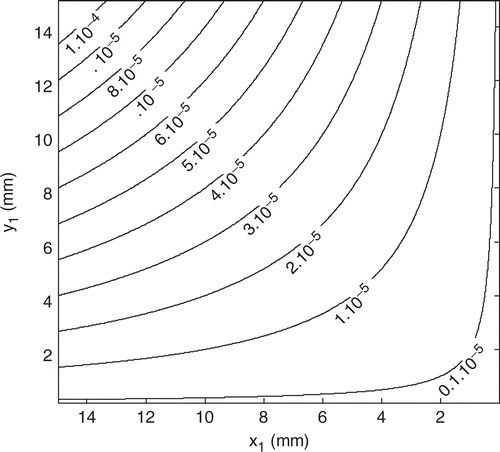 Figure 6. Interface thermal resistance distribution (K m2 W−1): Rint(x1,y1) = 0.5 × sin(x1.y1) − validation of the direct problem.