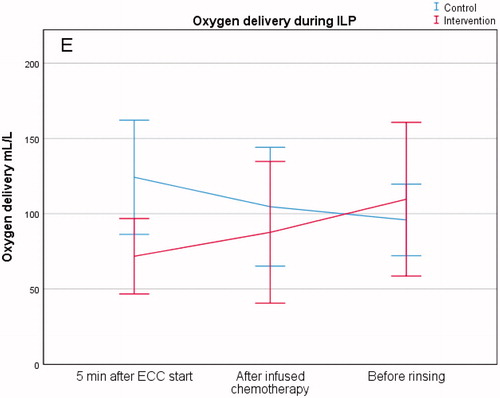 Figure 6. Oxygen delivery level during isolated limb perfusion. (E) Oxygen delivery (ml/min) during perfusion.
