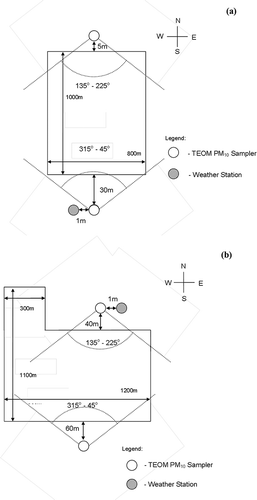 Figure 1. Schematic diagram showing locations of PM10 samplers and weather stations at feedlots (a) KS1 and (b) KS2.