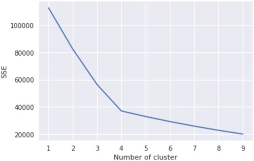 Figure A4. The Sum of Squares Error (SSE) is plotted against the number of clusters.