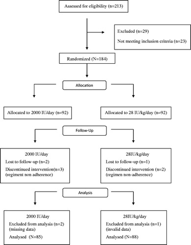 Figure 1. Enrollment.